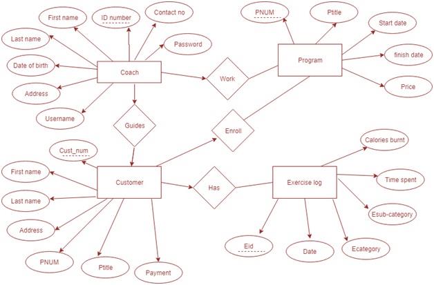 E-R Diagram of Mindful body fitness.jpg